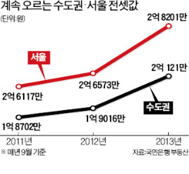 2억 넘어선 수도권 전셋값