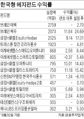 제자리뛰기 증시 속 한국형헤지펀드는 '뜀뛰기'