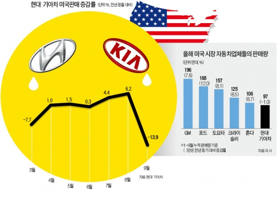 파업 발목잡힌 현대·기아차…美판매 '역주행'