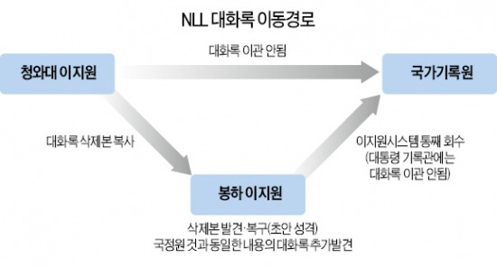 대통령기록관에 이관 않고 삭제…왜 누가 지시했나 '후폭풍'