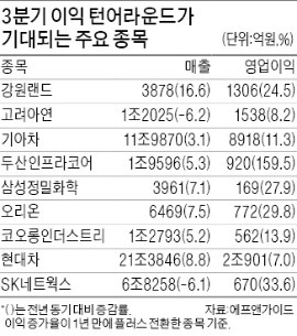 한화·고려아연·두산인프라·삼성정밀화학…끔찍실적 털고  깜짝실적 낼 종목