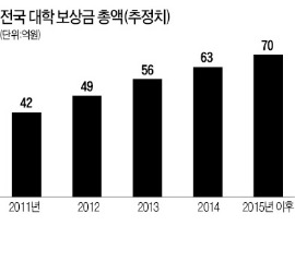 대학에 떨어진 수백억 '저작권료 폭탄'