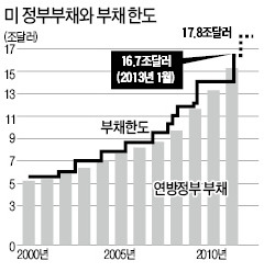 [사설] 국가 부채…포퓰리즘…흔들리는 미국 민주주의