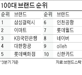 삼성갤럭시, 대한민국 1위 브랜드