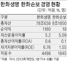 한화생명·손보, 임직원 10% 명퇴 추진