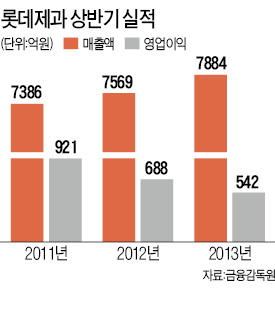 우유값 오르니 과자값도…롯데 가격인상