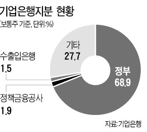 정부, 기업은행 지분 4~5% 우선 매각