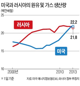 美, 원유·가스 생산량  러시아 제쳤다