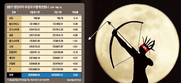 증권·정유·미디어株 '실적 거품' 많다