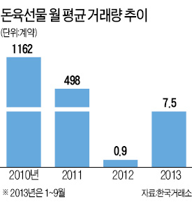 돈육선물 흥행참패는 정부 '오지랖' 탓