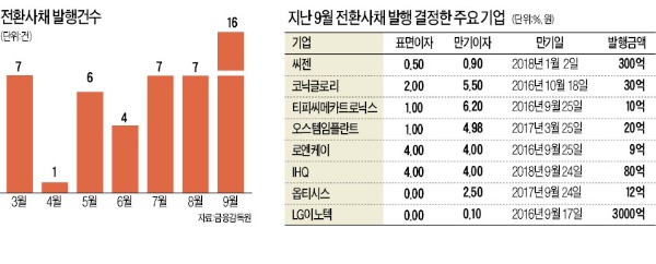 [마켓인사이트] 분리형BW 떠난자리 CB가 꿰찬다