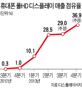 TV처럼…휴대폰도 풀HD 패널이 대세