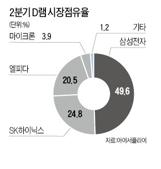 가격 뛰고…물량 달리고…'D램 대란' 심상찮은 조짐