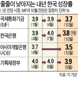 IMF, 한국 성장률 3.7%로 낮춘다