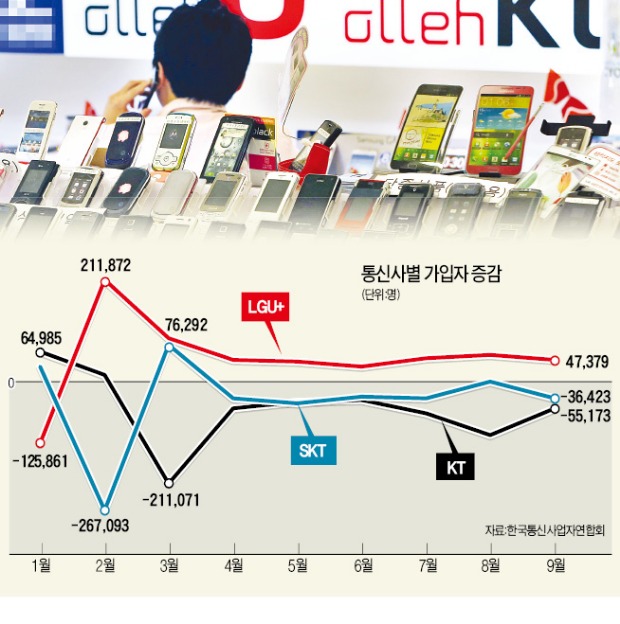 휴대폰 가입자 쟁탈전, LGU+만 웃었다