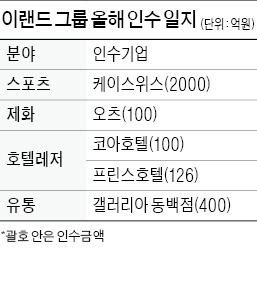 이랜드 '베어스타운' 인수한다