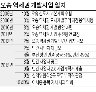 '용산 닮은꼴' 오송 역세권개발 무산 후폭풍