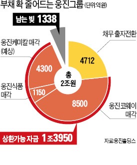 웅진의 집념…7개월만에 구조조정 매듭