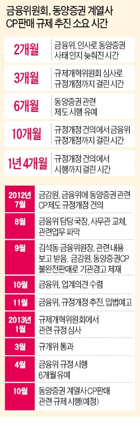 [동양 CP 사태 후폭풍] 동양 CP 규제 1년4개월 '미적'…투자자 '피멍'