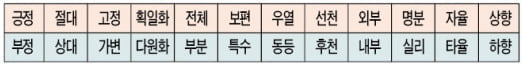 [생글 논술 첨삭노트] <2> 핵심을 말하다 (2) 인하대 & 중앙대