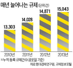 [Focus] 한국은 '규제 공화국'…해마다 1000건 '대못'