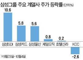 "삼성카드·KCC, 삼성 지배구조 개편 수혜주"