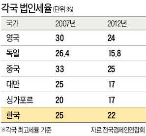 법인세 인하는 '부자 감세'?…모든 국민에 효과