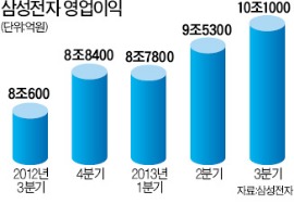 삼성전자, 분기 영업익 '10조 신화'