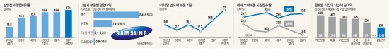 [삼성전자 사상최대 실적] 또 시장 예상 깬 삼성…스마트폰 쾌조, 반도체까지 날았다