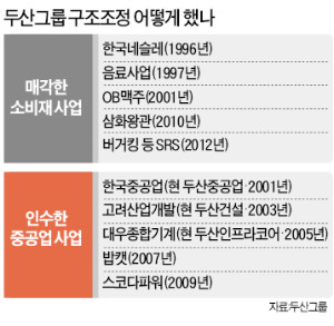 [동양, 7번의 기회 날렸다] 두산 '캐시카우' 주류사업 과감히 정리…이랜드, 대형마트 팔아 돈·노조문제 해결