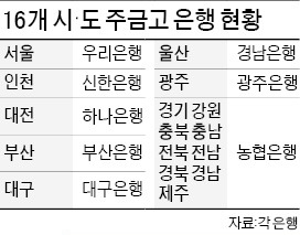 시·도 금고 경쟁입찰…농협銀 웃었다