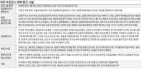 국정감사야? 기업감사야?…'호통정치' 재연