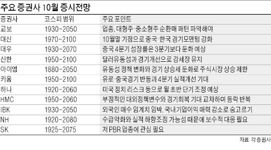 IT·조선·車 등 글로벌 경기민감주 분산투자…OCI·대우조선해양·금호석유화학 등 추천