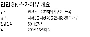 [분양 현장 포커스] 인천 SK 스카이뷰, 미니 신도시에 위치…녹지공간 풍부