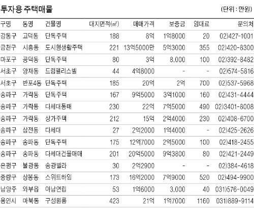 수도권 임대용 주택 예상 수익률 年6.3%