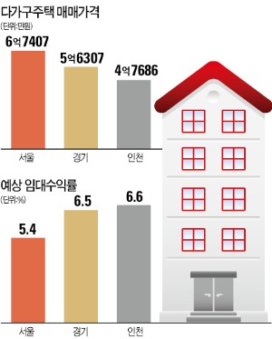 수도권 임대용 주택 예상 수익률 年6.3%