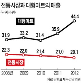 대형마트 규제해도 전통시장 안간다