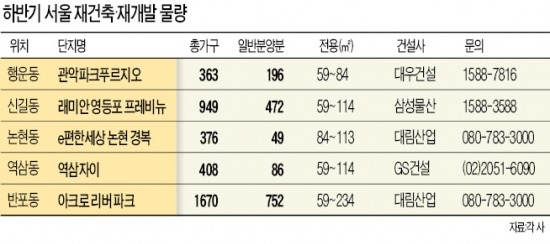 서울 도심 재건축·재개발 잇달아 분양