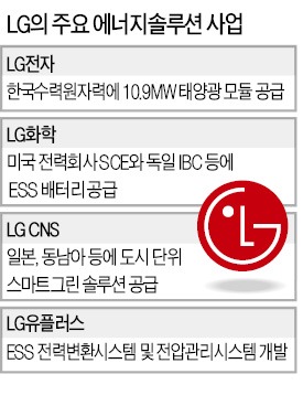 '그린 경영' LG, 신성장 동력은 에너지 솔루션