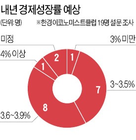 한경이코노미스트 전문가 19명중 12명 "내년 성장률 3.5%…韓銀 전망치 낮출 것"