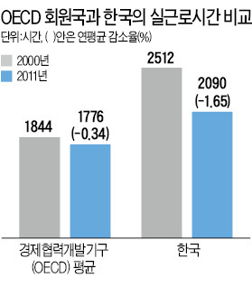 기업부담 크다…당정 "근로시간 단축 법안 완화" 의견 접근