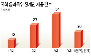 [창간 49주년 - 독주하는 국회권력] '빈껍데기' 윤리특위