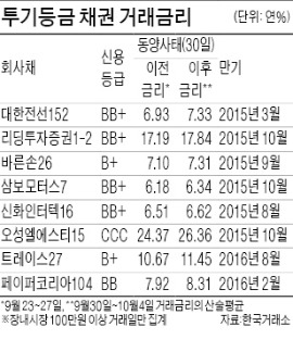 [마켓인사이트] 투기등급 '외면'…우량채엔 대규모 자금