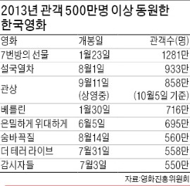 올해도 100,000,000명 넘겼다…한국영화 2년째 관객 흥행몰이
