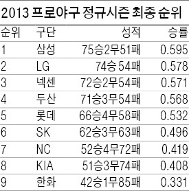 서울 3개팀 '엘·넥·두' 가을야구