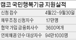 [창간49 공기업 업그레이드] 한국자산관리공사, '국민행복기금' 등 서민신용회복 지원