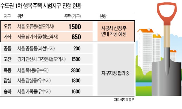 행복주택, 오류·가좌지구 연말 착공…11월까지 시공사 선정