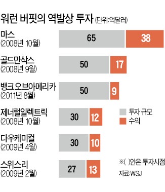 버핏의 '역발상' 5년간 100억弗 벌었다