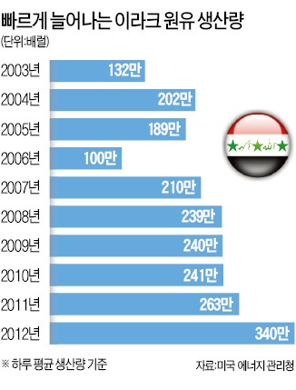 이라크 재건 본궤도에…군침 흘리는 글로벌 투자자