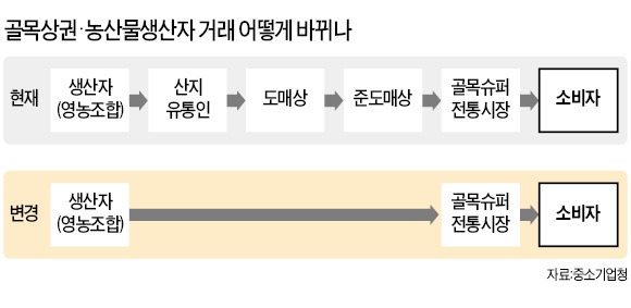 동네슈퍼서도 직거래 농산물 산다